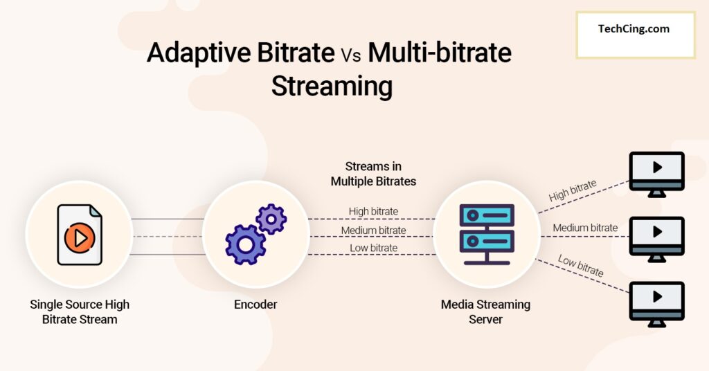 Multi-Bitrate Streaming